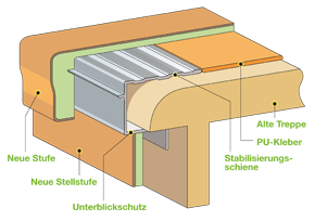 Treppenrenovierungssystem